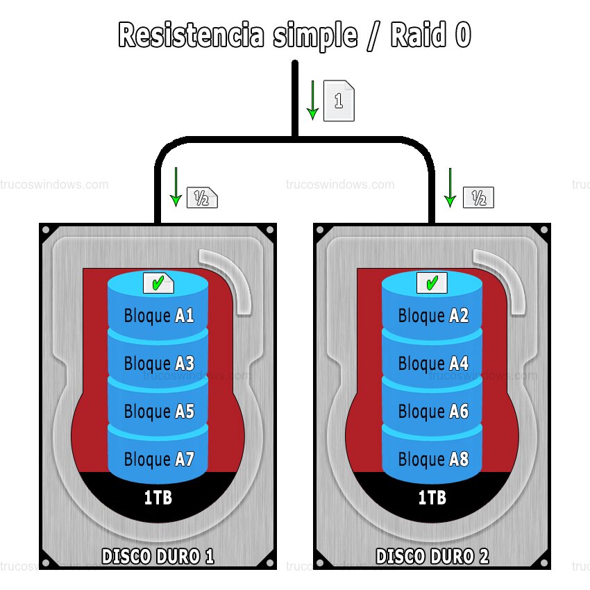 Esquema Resistencia Simple RAID 0
