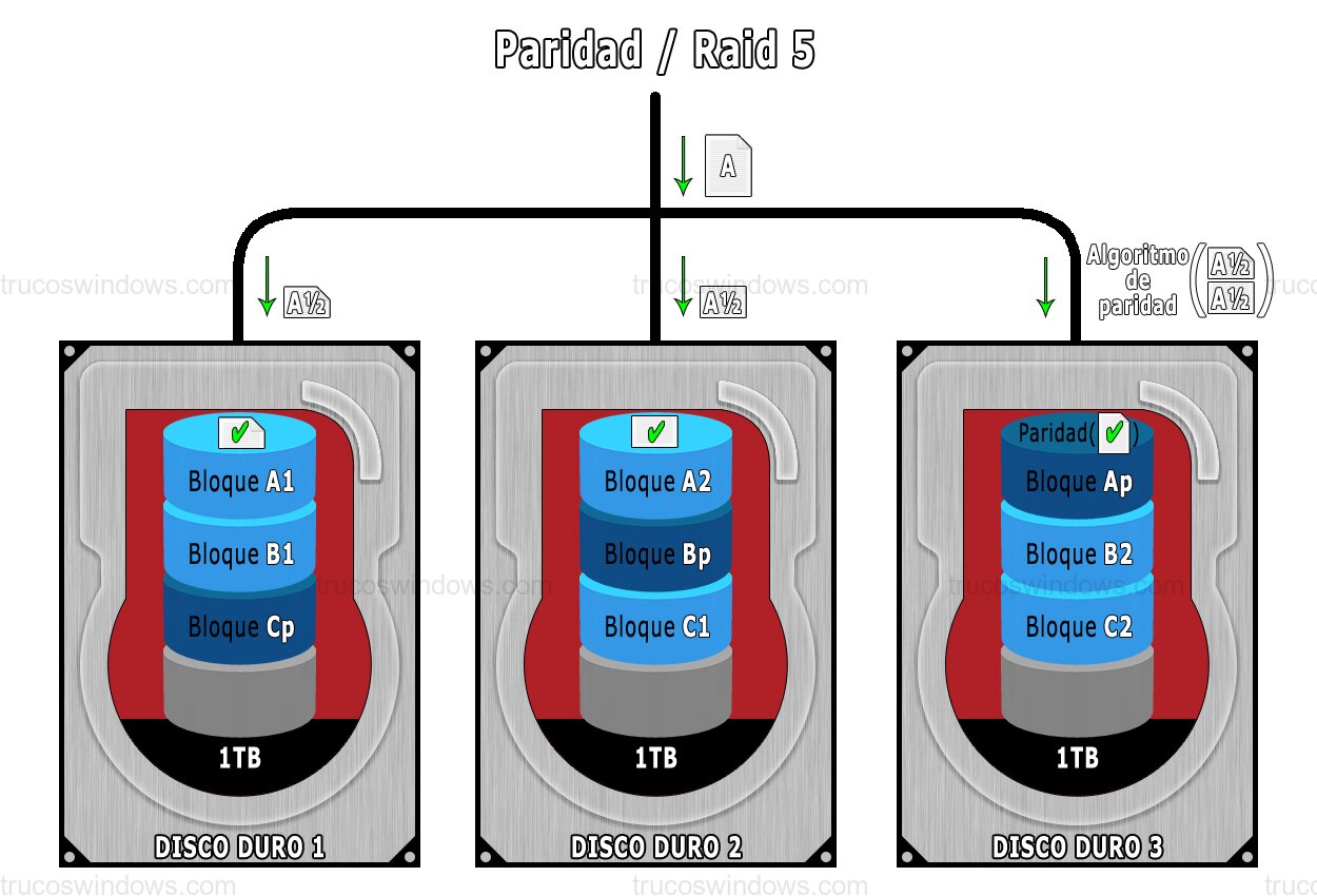 Esquema Resistencia Paridad RAID 5